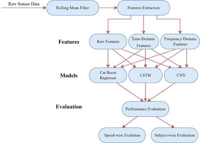 Building Effective Machine Learning Models for Ankle Joint Power Estimation During Walking Using FMG Sensors